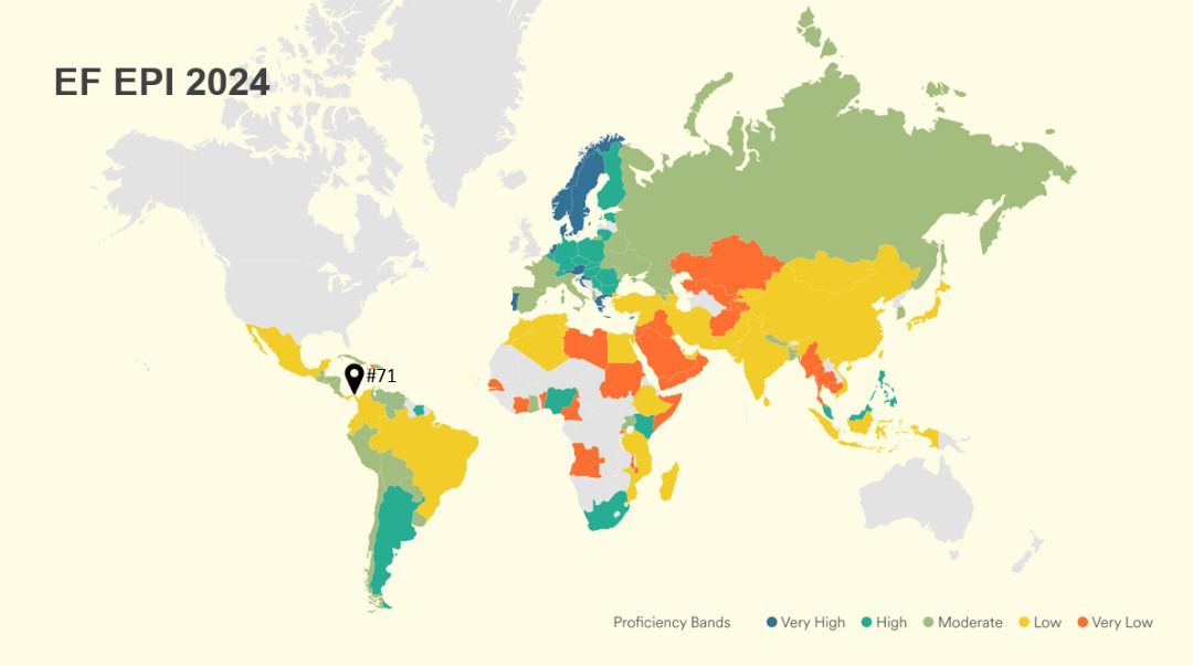 Panamá ocupa la posición #71 sobre 116 en el ranking de dominio de inglés a nivel mundial